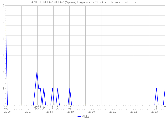 ANGEL VELAZ VELAZ (Spain) Page visits 2024 