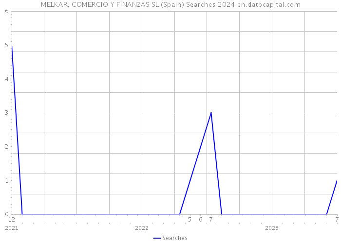 MELKAR, COMERCIO Y FINANZAS SL (Spain) Searches 2024 