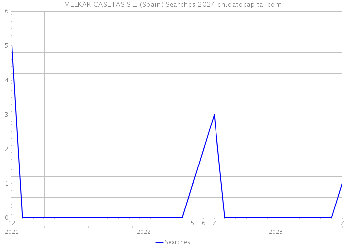 MELKAR CASETAS S.L. (Spain) Searches 2024 