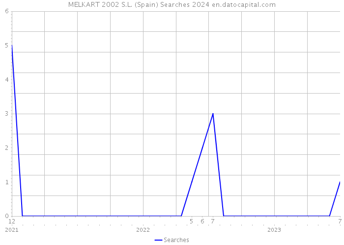 MELKART 2002 S.L. (Spain) Searches 2024 