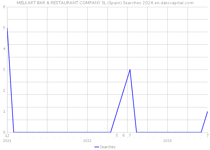 MELKART BAR & RESTAURANT COMPANY SL (Spain) Searches 2024 