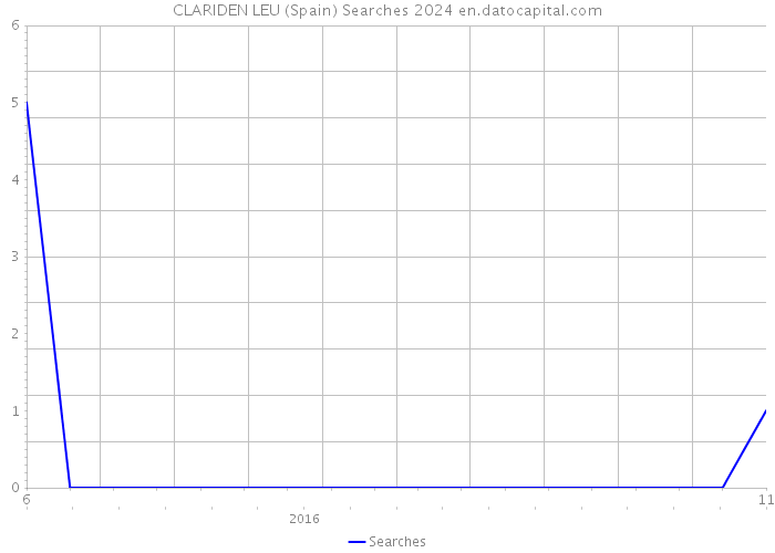 CLARIDEN LEU (Spain) Searches 2024 