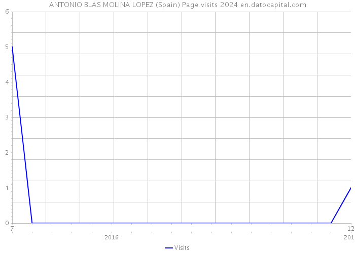 ANTONIO BLAS MOLINA LOPEZ (Spain) Page visits 2024 