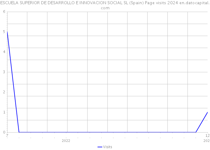 ESCUELA SUPERIOR DE DESARROLLO E INNOVACION SOCIAL SL (Spain) Page visits 2024 