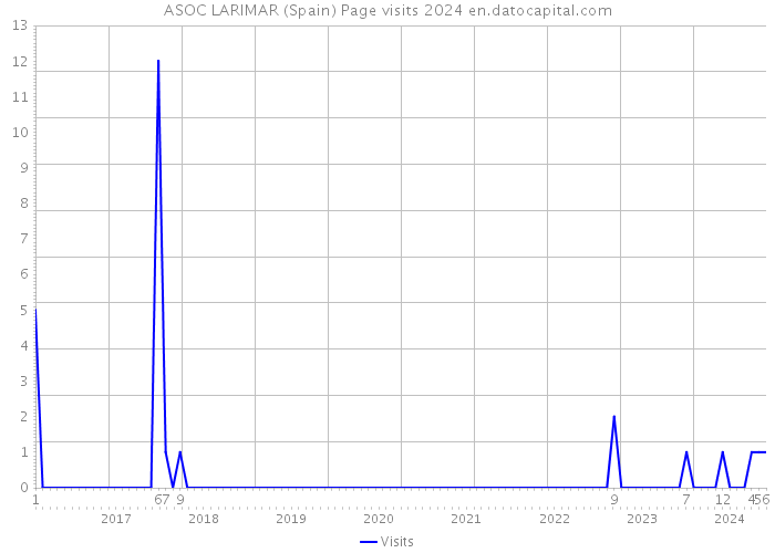 ASOC LARIMAR (Spain) Page visits 2024 