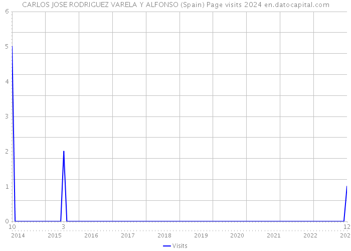CARLOS JOSE RODRIGUEZ VARELA Y ALFONSO (Spain) Page visits 2024 
