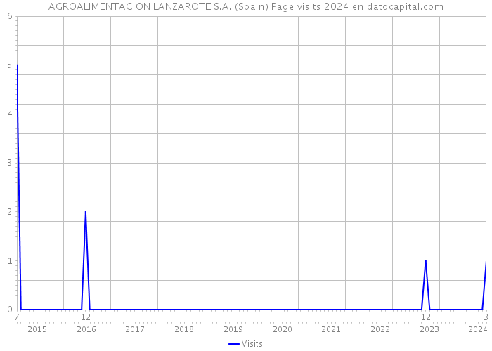 AGROALIMENTACION LANZAROTE S.A. (Spain) Page visits 2024 