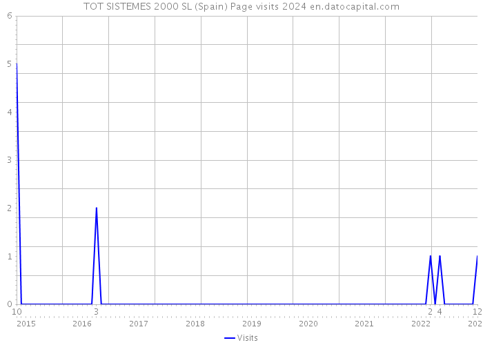 TOT SISTEMES 2000 SL (Spain) Page visits 2024 