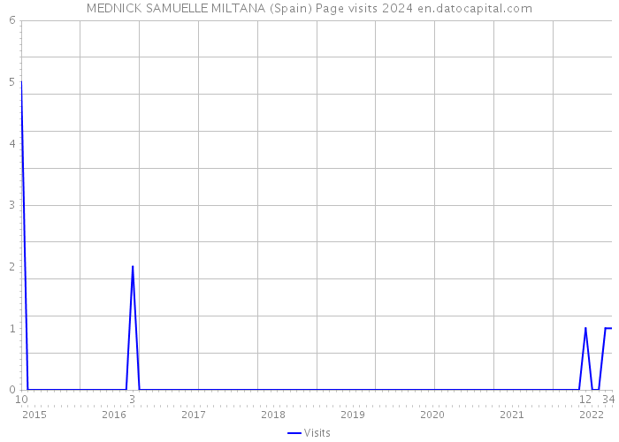 MEDNICK SAMUELLE MILTANA (Spain) Page visits 2024 