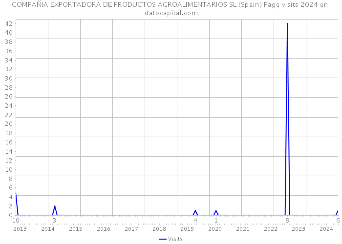 COMPAÑIA EXPORTADORA DE PRODUCTOS AGROALIMENTARIOS SL (Spain) Page visits 2024 