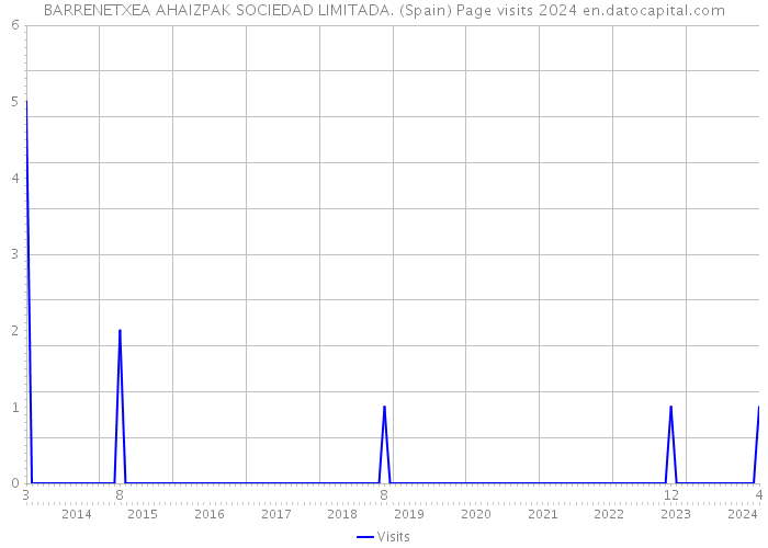 BARRENETXEA AHAIZPAK SOCIEDAD LIMITADA. (Spain) Page visits 2024 