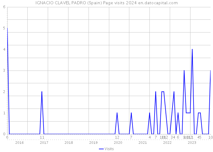 IGNACIO CLAVEL PADRO (Spain) Page visits 2024 