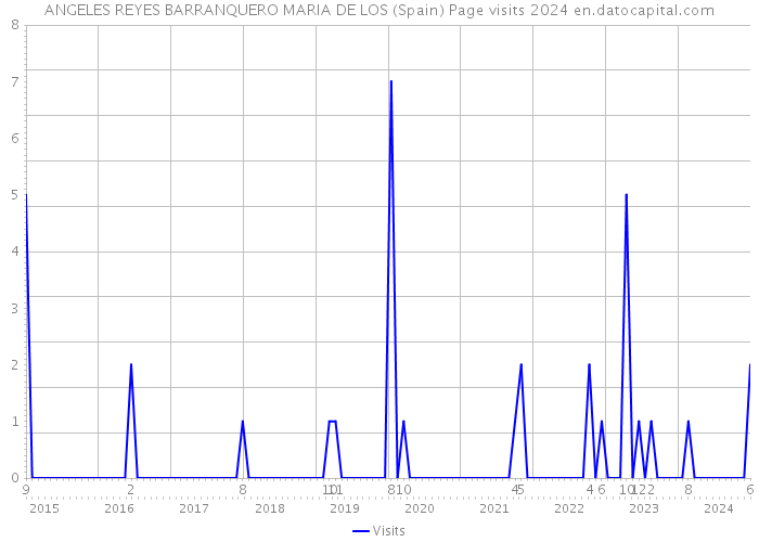 ANGELES REYES BARRANQUERO MARIA DE LOS (Spain) Page visits 2024 