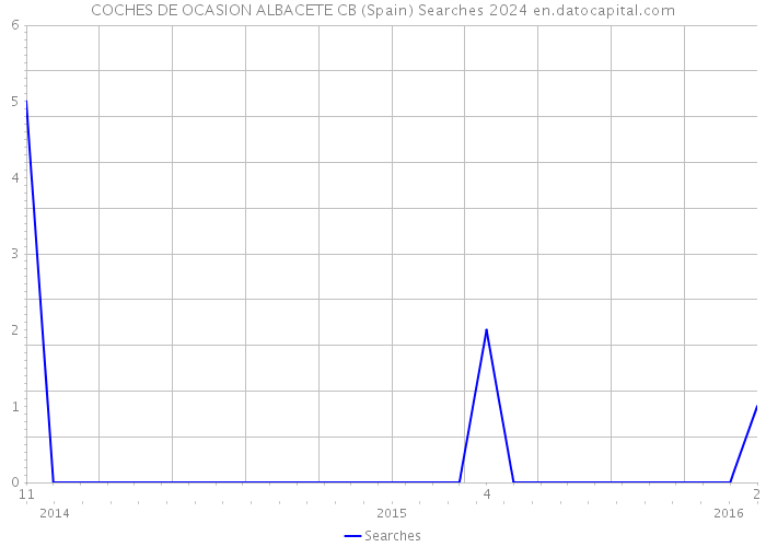 COCHES DE OCASION ALBACETE CB (Spain) Searches 2024 