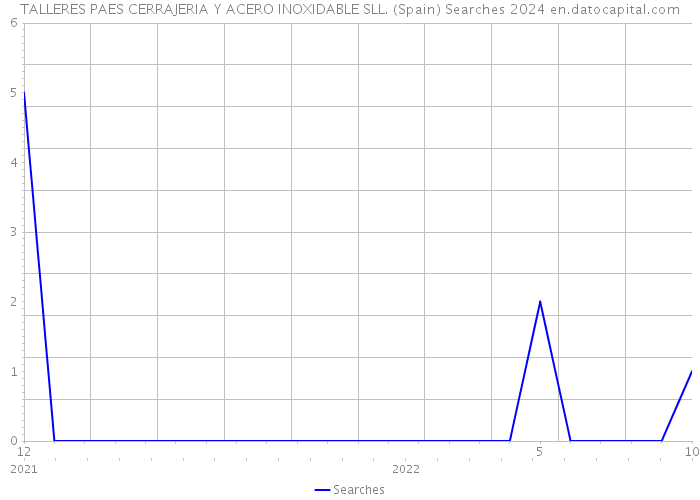 TALLERES PAES CERRAJERIA Y ACERO INOXIDABLE SLL. (Spain) Searches 2024 