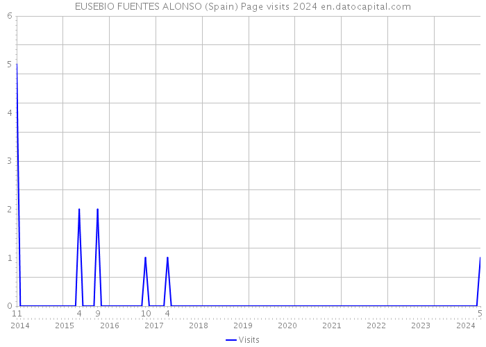 EUSEBIO FUENTES ALONSO (Spain) Page visits 2024 