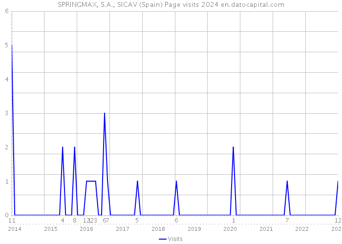 SPRINGMAX, S.A., SICAV (Spain) Page visits 2024 