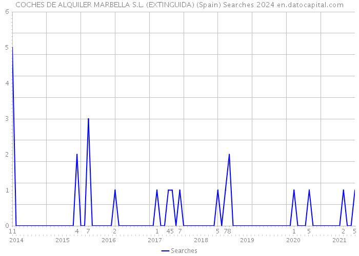 COCHES DE ALQUILER MARBELLA S.L. (EXTINGUIDA) (Spain) Searches 2024 