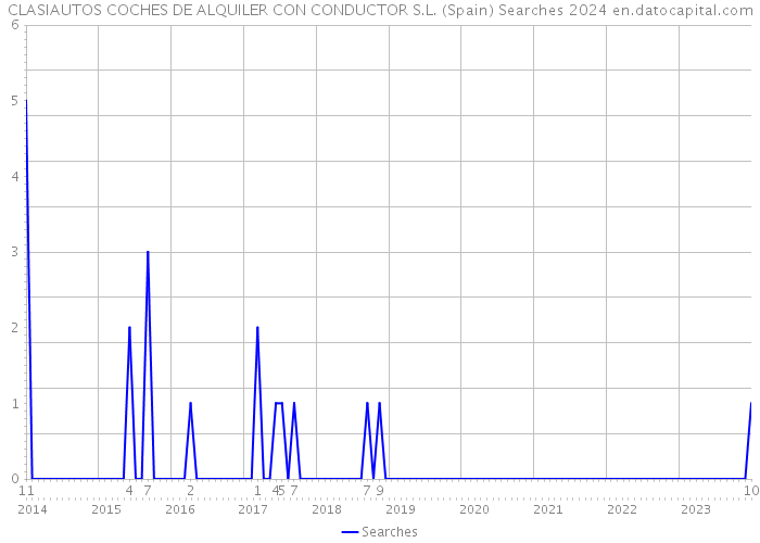 CLASIAUTOS COCHES DE ALQUILER CON CONDUCTOR S.L. (Spain) Searches 2024 