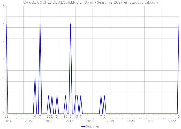 CARIBE COCHES DE ALQUILER S.L. (Spain) Searches 2024 