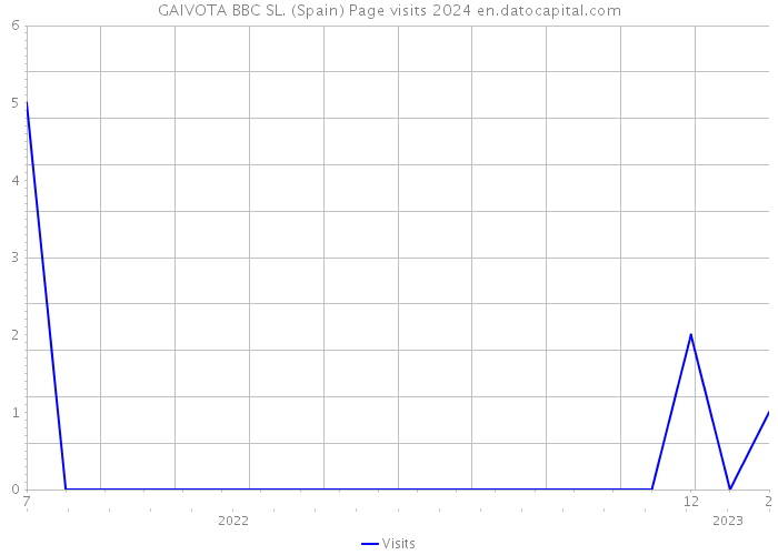 GAIVOTA BBC SL. (Spain) Page visits 2024 