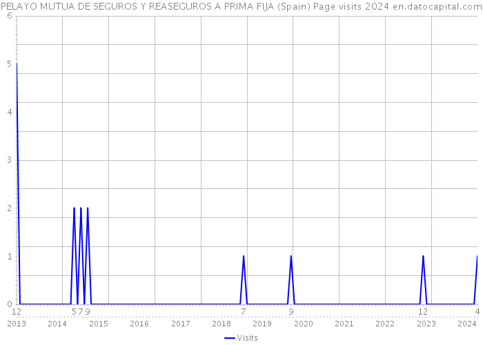 PELAYO MUTUA DE SEGUROS Y REASEGUROS A PRIMA FIJA (Spain) Page visits 2024 