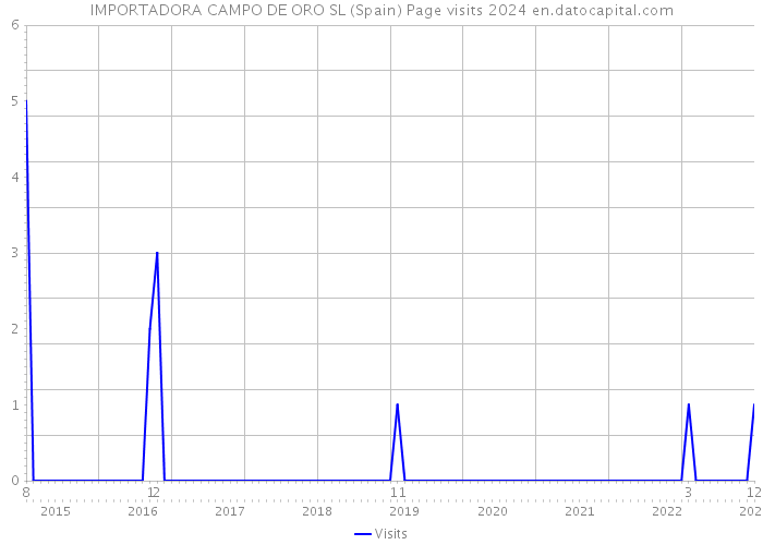 IMPORTADORA CAMPO DE ORO SL (Spain) Page visits 2024 