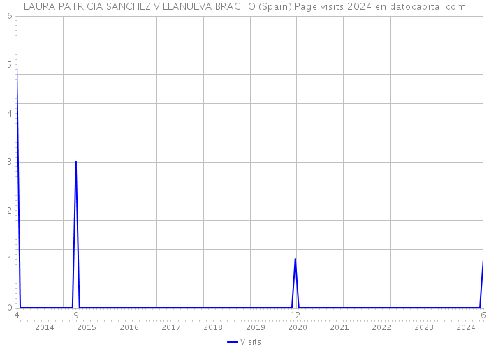 LAURA PATRICIA SANCHEZ VILLANUEVA BRACHO (Spain) Page visits 2024 