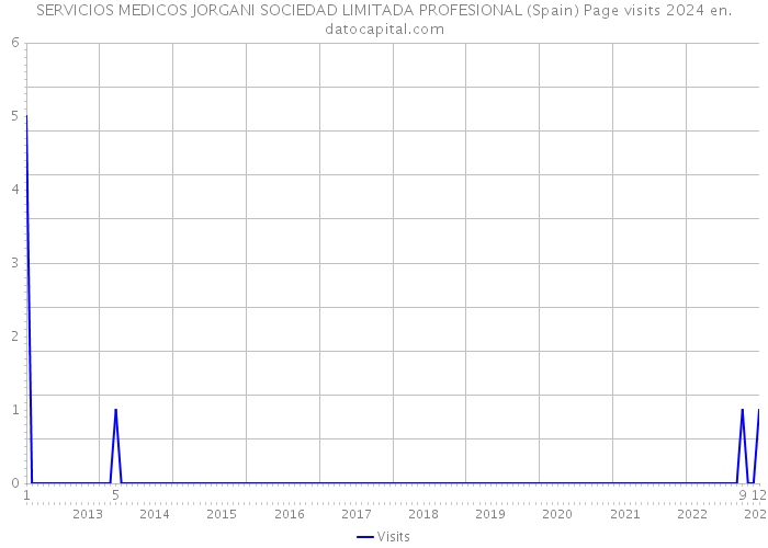 SERVICIOS MEDICOS JORGANI SOCIEDAD LIMITADA PROFESIONAL (Spain) Page visits 2024 