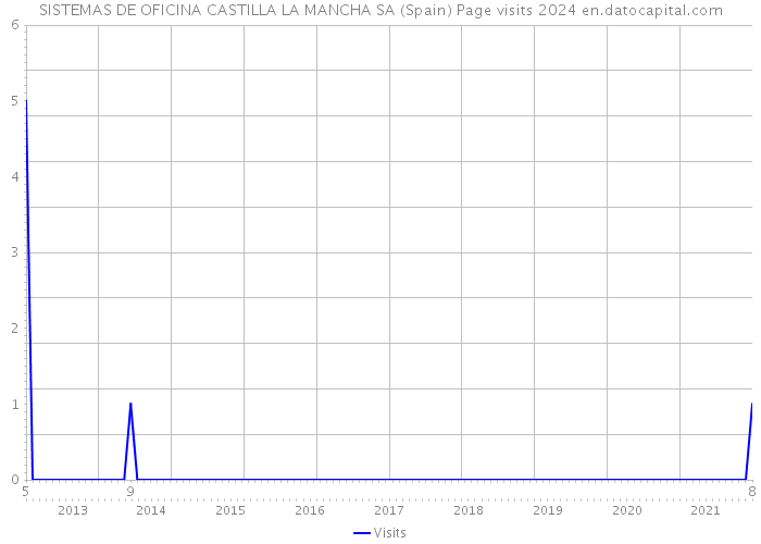 SISTEMAS DE OFICINA CASTILLA LA MANCHA SA (Spain) Page visits 2024 