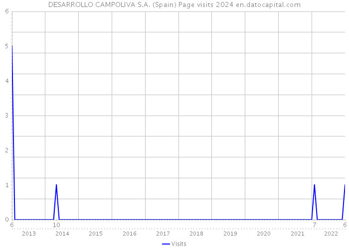 DESARROLLO CAMPOLIVA S.A. (Spain) Page visits 2024 