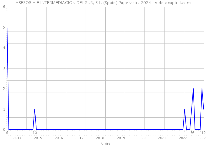 ASESORIA E INTERMEDIACION DEL SUR, S.L. (Spain) Page visits 2024 