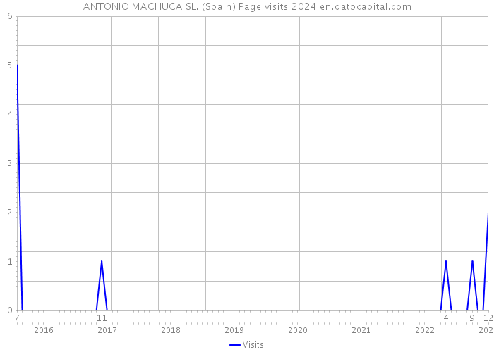 ANTONIO MACHUCA SL. (Spain) Page visits 2024 