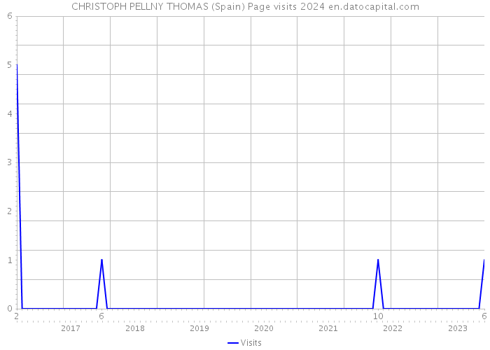 CHRISTOPH PELLNY THOMAS (Spain) Page visits 2024 