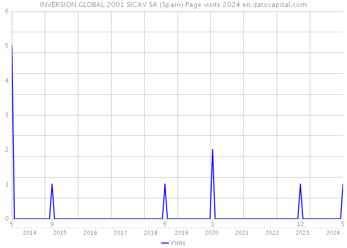 INVERSION GLOBAL 2001 SICAV SA (Spain) Page visits 2024 