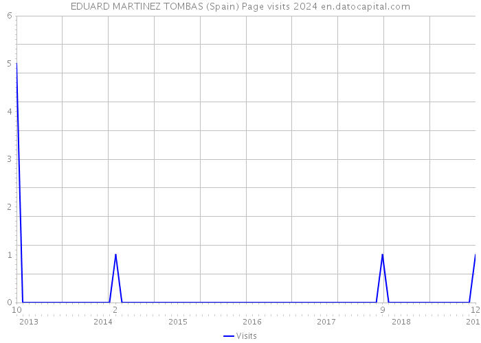 EDUARD MARTINEZ TOMBAS (Spain) Page visits 2024 