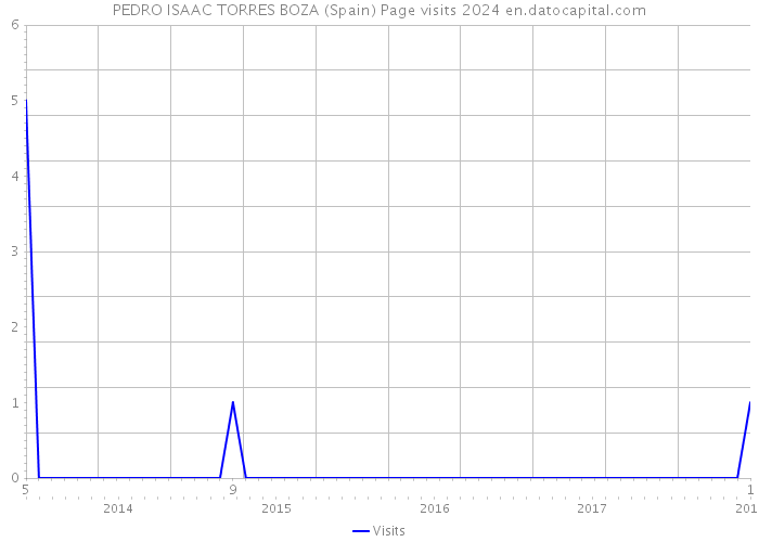 PEDRO ISAAC TORRES BOZA (Spain) Page visits 2024 