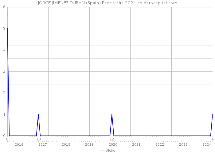 JORGE JIMENEZ DURAN (Spain) Page visits 2024 