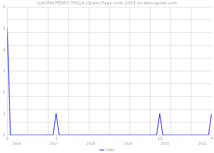 LLAONA PEDRO TRILLA (Spain) Page visits 2024 