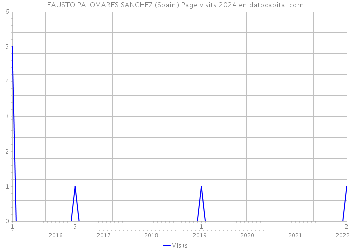 FAUSTO PALOMARES SANCHEZ (Spain) Page visits 2024 