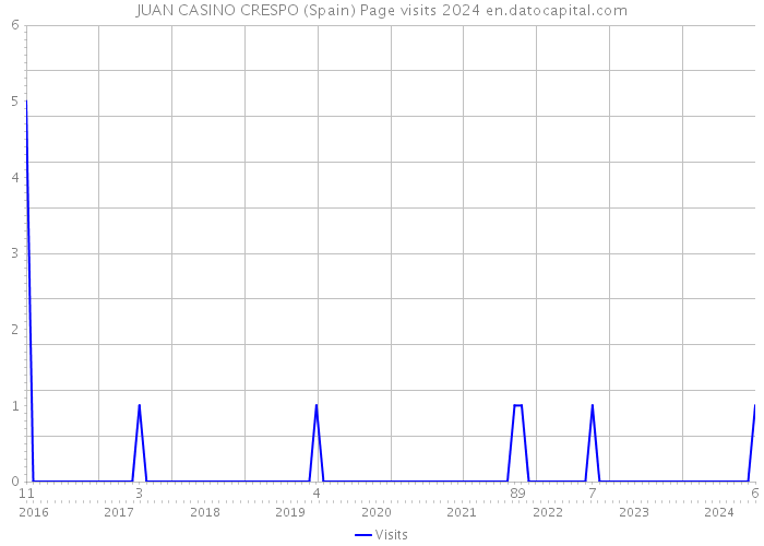 JUAN CASINO CRESPO (Spain) Page visits 2024 