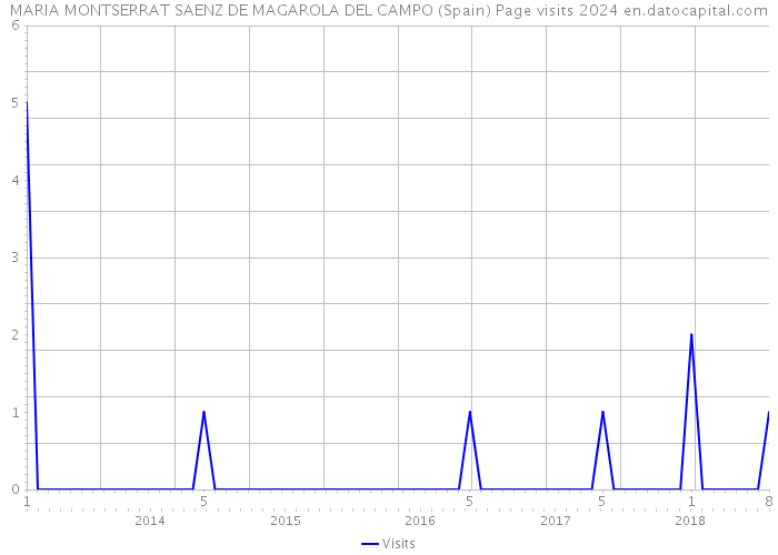 MARIA MONTSERRAT SAENZ DE MAGAROLA DEL CAMPO (Spain) Page visits 2024 