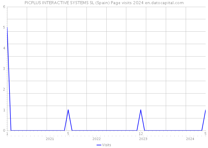 PICPLUS INTERACTIVE SYSTEMS SL (Spain) Page visits 2024 