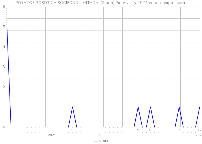 POYATOS ROBOTICA SOCIEDAD LIMITADA. (Spain) Page visits 2024 