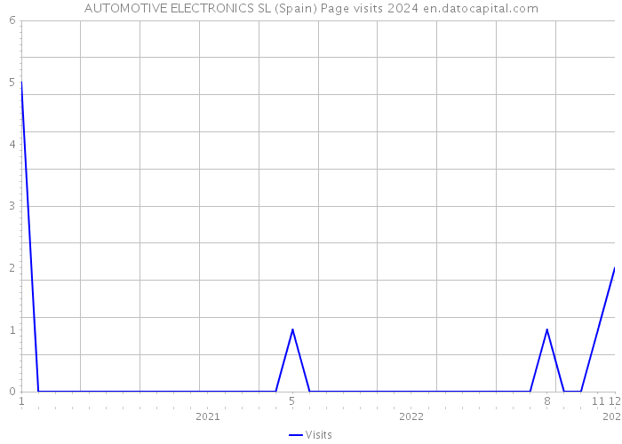 AUTOMOTIVE ELECTRONICS SL (Spain) Page visits 2024 