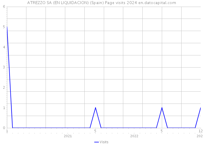 ATREZZO SA (EN LIQUIDACION) (Spain) Page visits 2024 