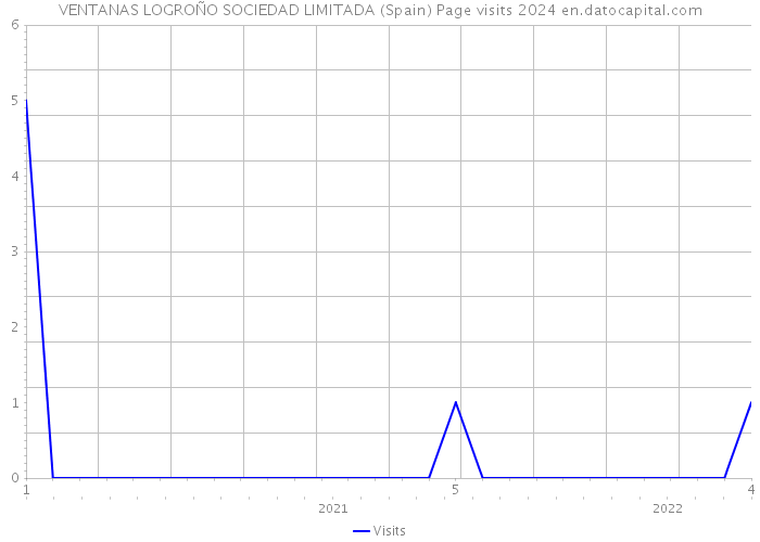 VENTANAS LOGROÑO SOCIEDAD LIMITADA (Spain) Page visits 2024 
