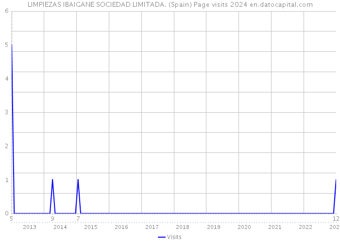 LIMPIEZAS IBAIGANE SOCIEDAD LIMITADA. (Spain) Page visits 2024 