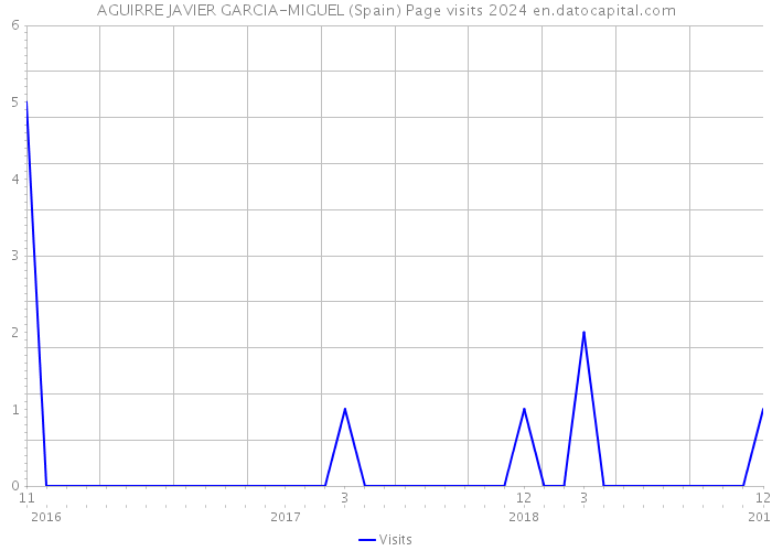 AGUIRRE JAVIER GARCIA-MIGUEL (Spain) Page visits 2024 