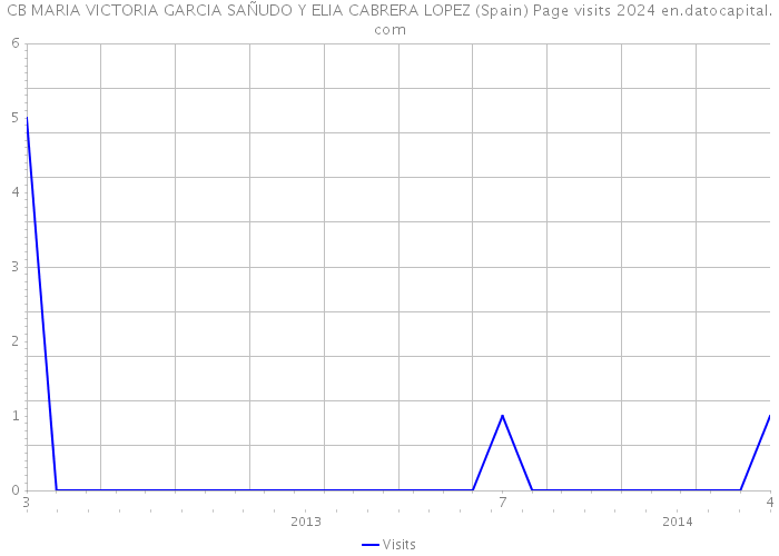 CB MARIA VICTORIA GARCIA SAÑUDO Y ELIA CABRERA LOPEZ (Spain) Page visits 2024 